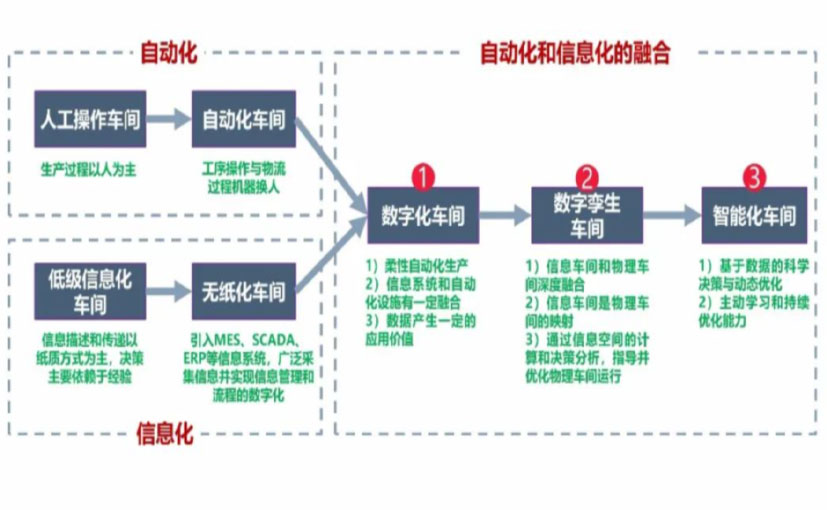 数字化工厂_荆门数字化生产线_荆门六轴机器人_荆门数字化车间_荆门智能化车间